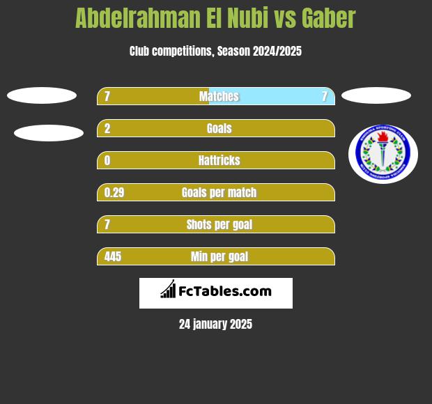 Abdelrahman El Nubi vs Gaber h2h player stats