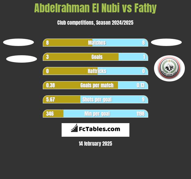 Abdelrahman El Nubi vs Fathy h2h player stats