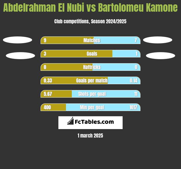 Abdelrahman El Nubi vs Bartolomeu Kamone h2h player stats