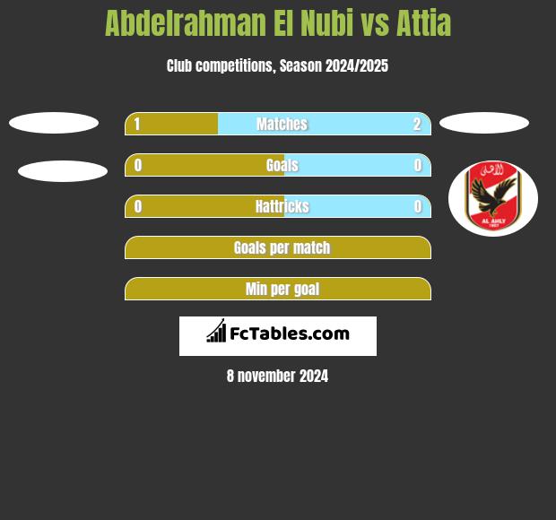 Abdelrahman El Nubi vs Attia h2h player stats