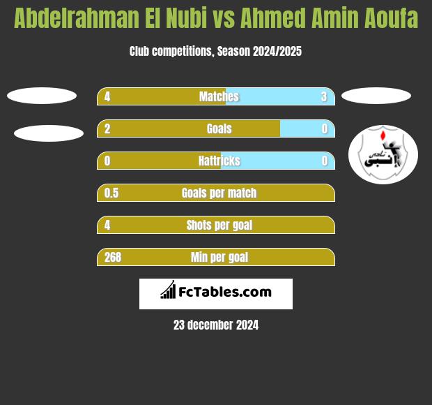 Abdelrahman El Nubi vs Ahmed Amin Aoufa h2h player stats