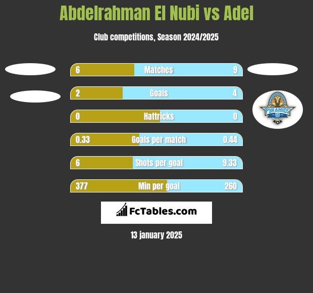 Abdelrahman El Nubi vs Adel h2h player stats