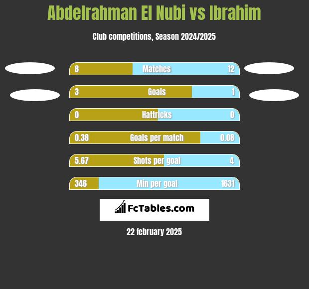 Abdelrahman El Nubi vs Ibrahim h2h player stats