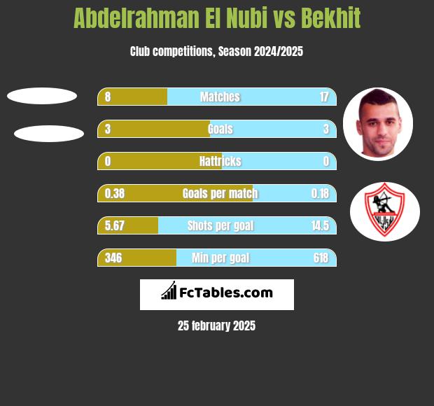 Abdelrahman El Nubi vs Bekhit h2h player stats