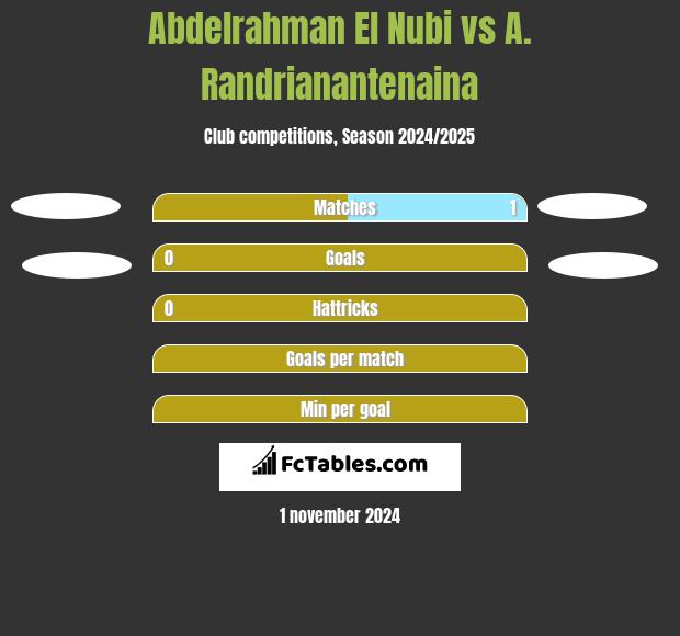 Abdelrahman El Nubi vs A. Randrianantenaina h2h player stats