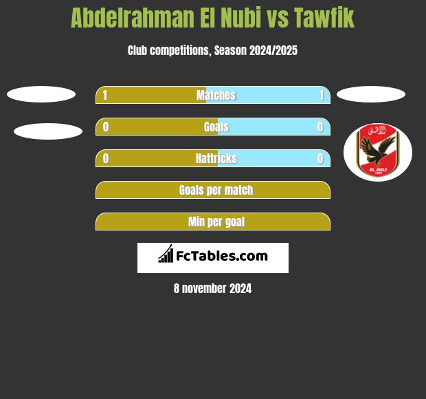 Abdelrahman El Nubi vs Tawfik h2h player stats