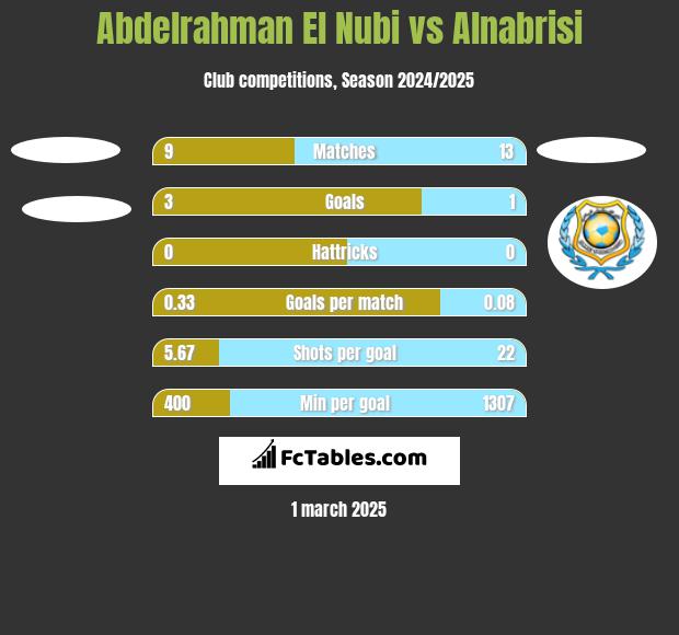 Abdelrahman El Nubi vs Alnabrisi h2h player stats