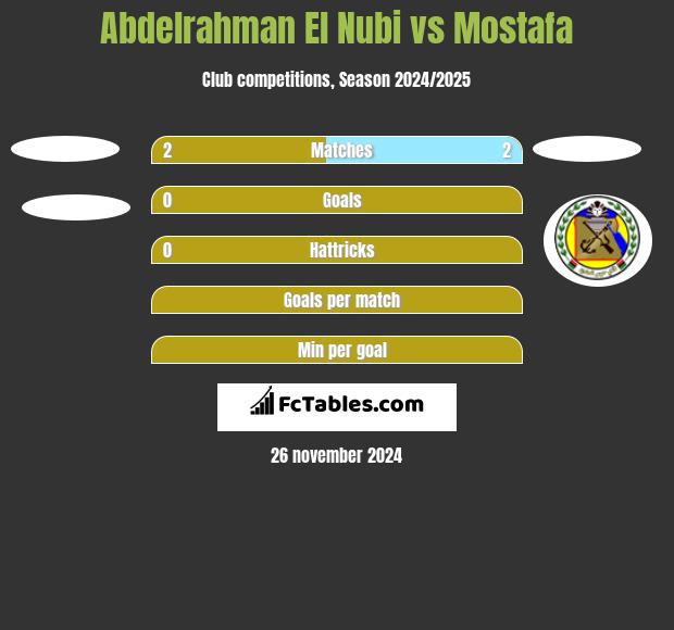 Abdelrahman El Nubi vs Mostafa h2h player stats