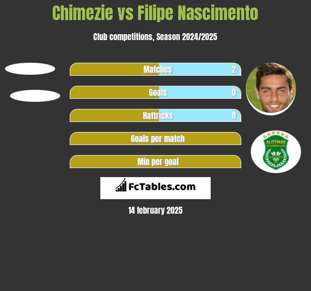 Chimezie vs Filipe Nascimento h2h player stats