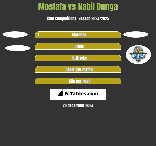 Mostafa vs Nabil Dunga h2h player stats