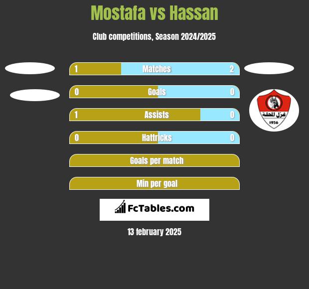 Mostafa vs Hassan h2h player stats