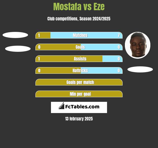 Mostafa vs Eze h2h player stats