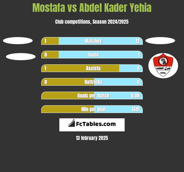 Mostafa vs Abdel Kader Yehia h2h player stats