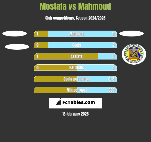 Mostafa vs Mahmoud h2h player stats