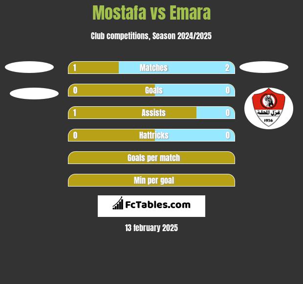 Mostafa vs Emara h2h player stats