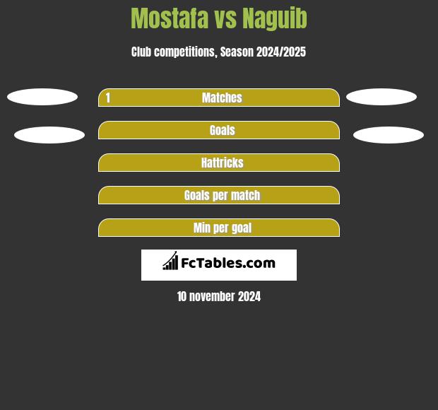 Mostafa vs Naguib h2h player stats