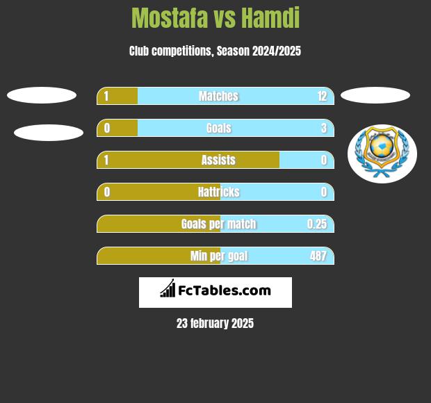 Mostafa vs Hamdi h2h player stats