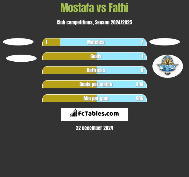 Mostafa vs Fathi h2h player stats