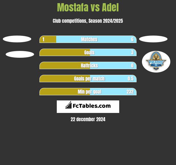 Mostafa vs Adel h2h player stats