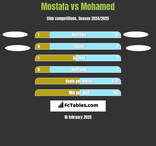 Mostafa vs Mohamed h2h player stats