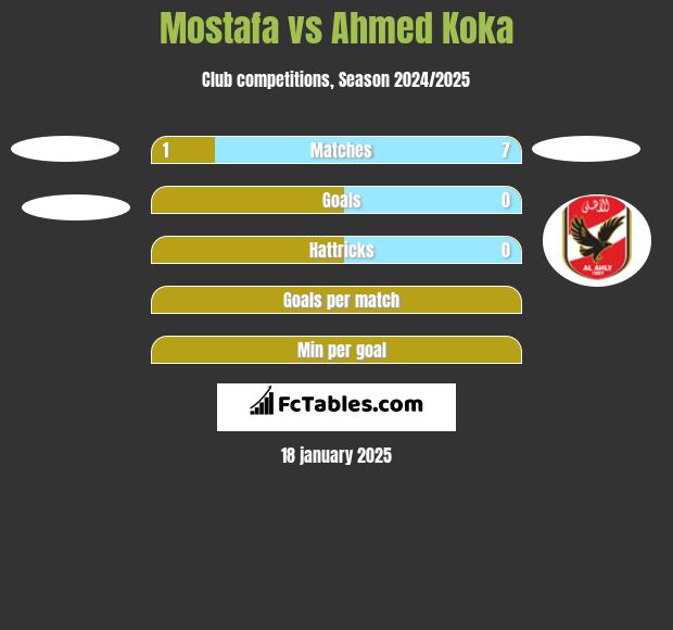 Mostafa vs Ahmed Koka h2h player stats