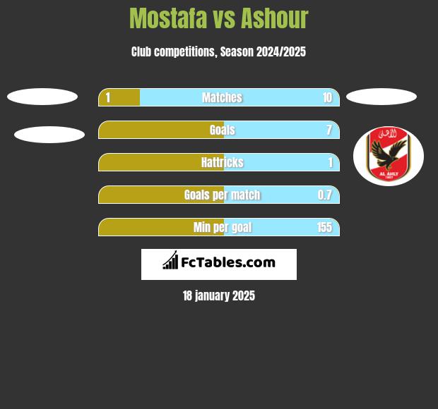 Mostafa vs Ashour h2h player stats