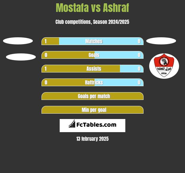 Mostafa vs Ashraf h2h player stats