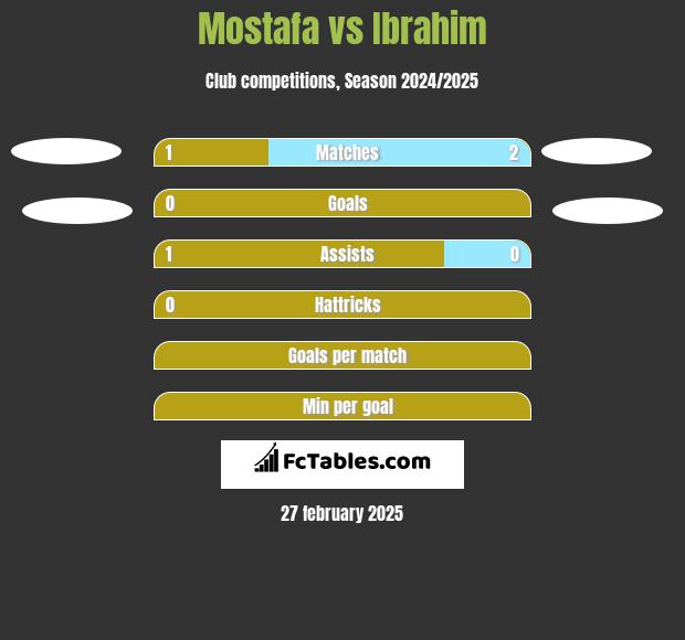 Mostafa vs Ibrahim h2h player stats