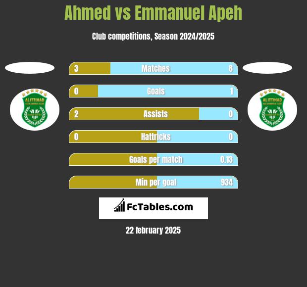 Ahmed vs Emmanuel Apeh h2h player stats