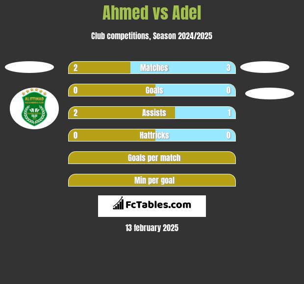 Ahmed vs Adel h2h player stats