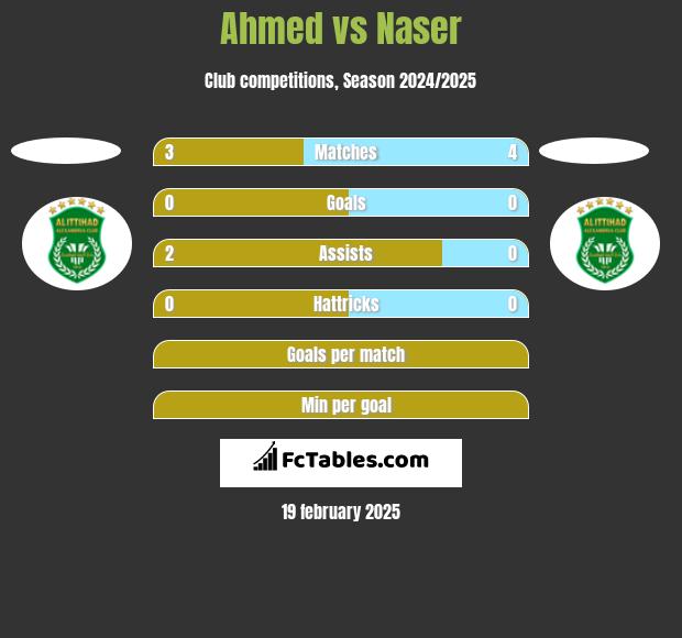 Ahmed vs Naser h2h player stats