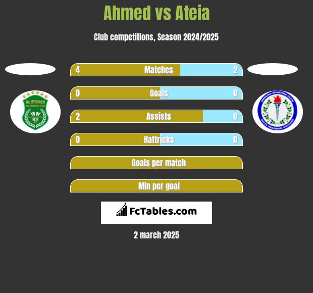 Ahmed vs Ateia h2h player stats