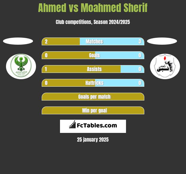 Ahmed vs Moahmed Sherif h2h player stats