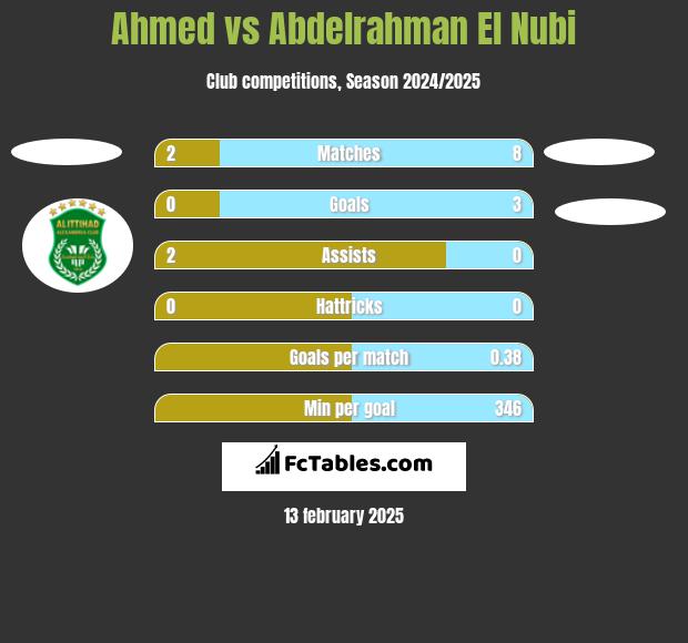 Ahmed vs Abdelrahman El Nubi h2h player stats