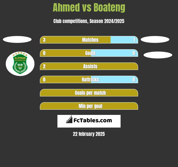 Ahmed vs Boateng h2h player stats