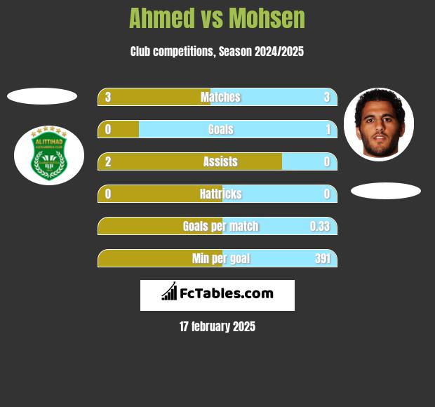 Ahmed vs Mohsen h2h player stats