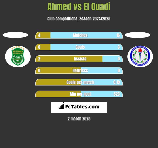 Ahmed vs El Ouadi h2h player stats