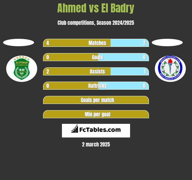 Ahmed vs El Badry h2h player stats