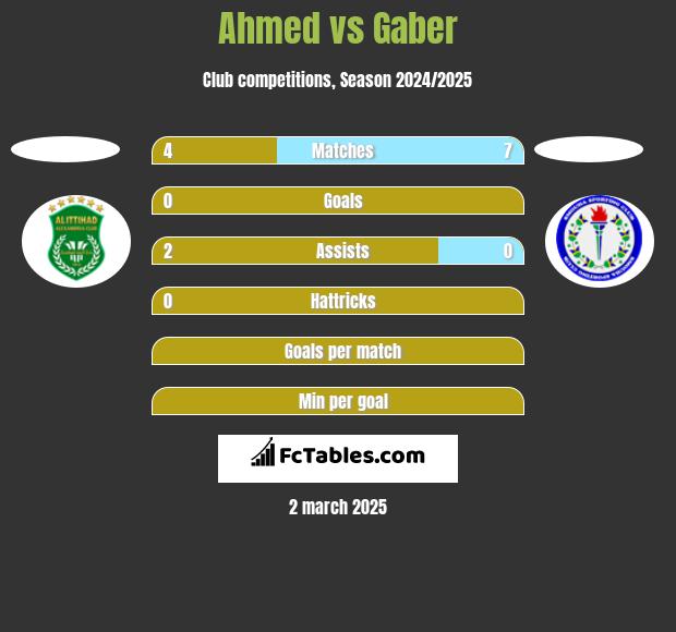 Ahmed vs Gaber h2h player stats