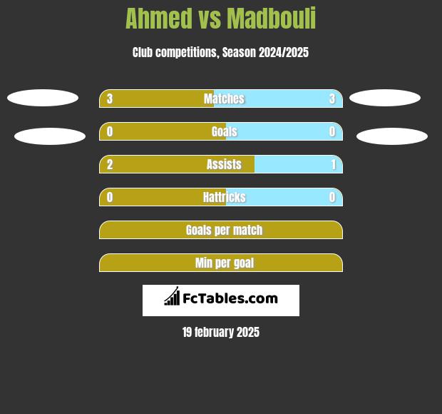 Ahmed vs Madbouli h2h player stats