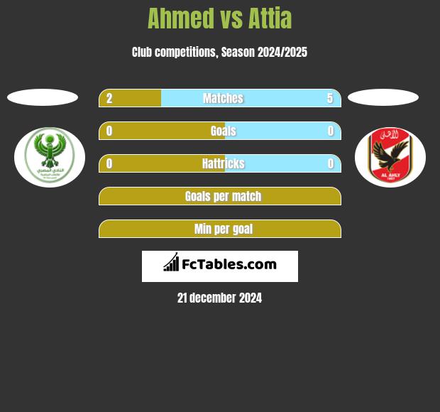 Ahmed vs Attia h2h player stats