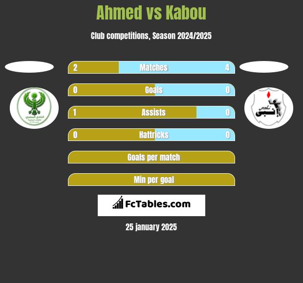 Ahmed vs Kabou h2h player stats