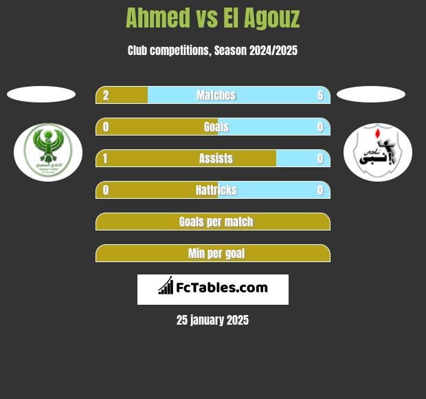 Ahmed vs El Agouz h2h player stats