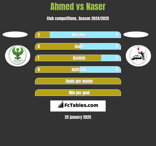 Ahmed vs Naser h2h player stats