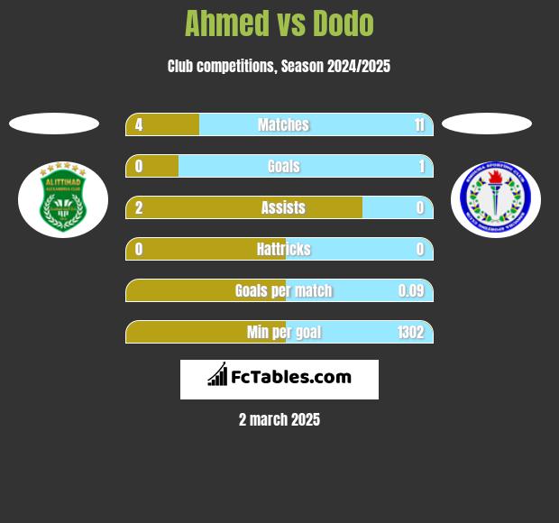 Ahmed vs Dodo h2h player stats