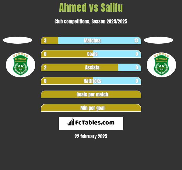 Ahmed vs Salifu h2h player stats