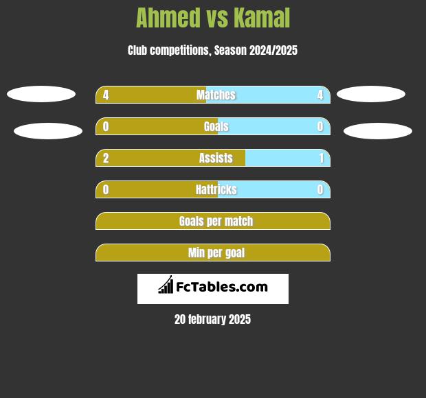 Ahmed vs Kamal h2h player stats