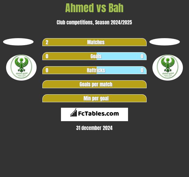 Ahmed vs Bah h2h player stats