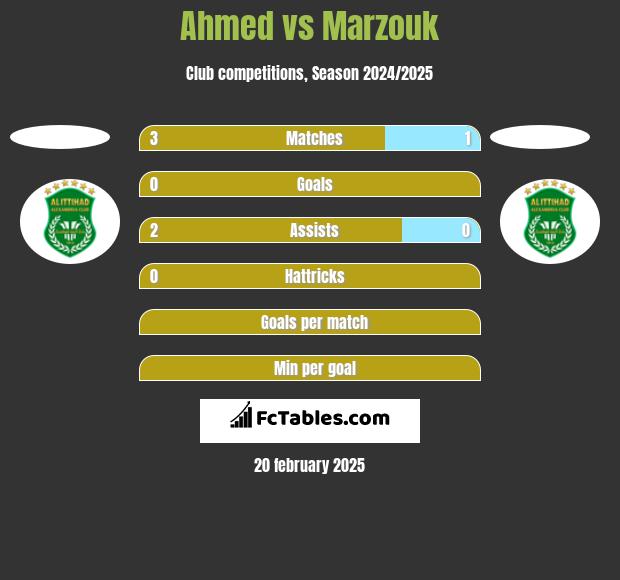 Ahmed vs Marzouk h2h player stats