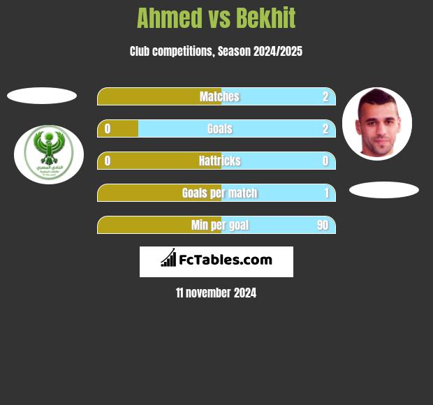 Ahmed vs Bekhit h2h player stats